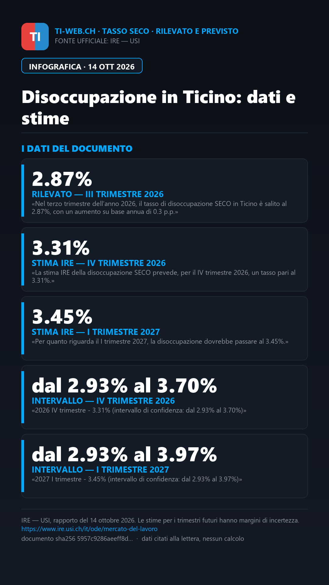 Infografica: Ticino, l’IRE prevede più disoccupazione tra fine 2026 e inizio 2027