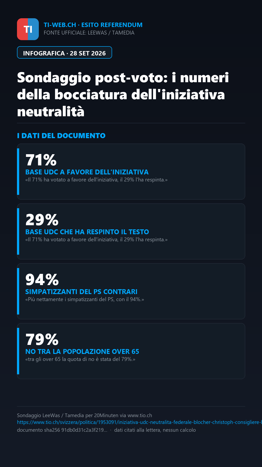 Infografica: Iniziativa sulla neutralità: la netta bocciatura e la «batosta» per Christoph Blocher