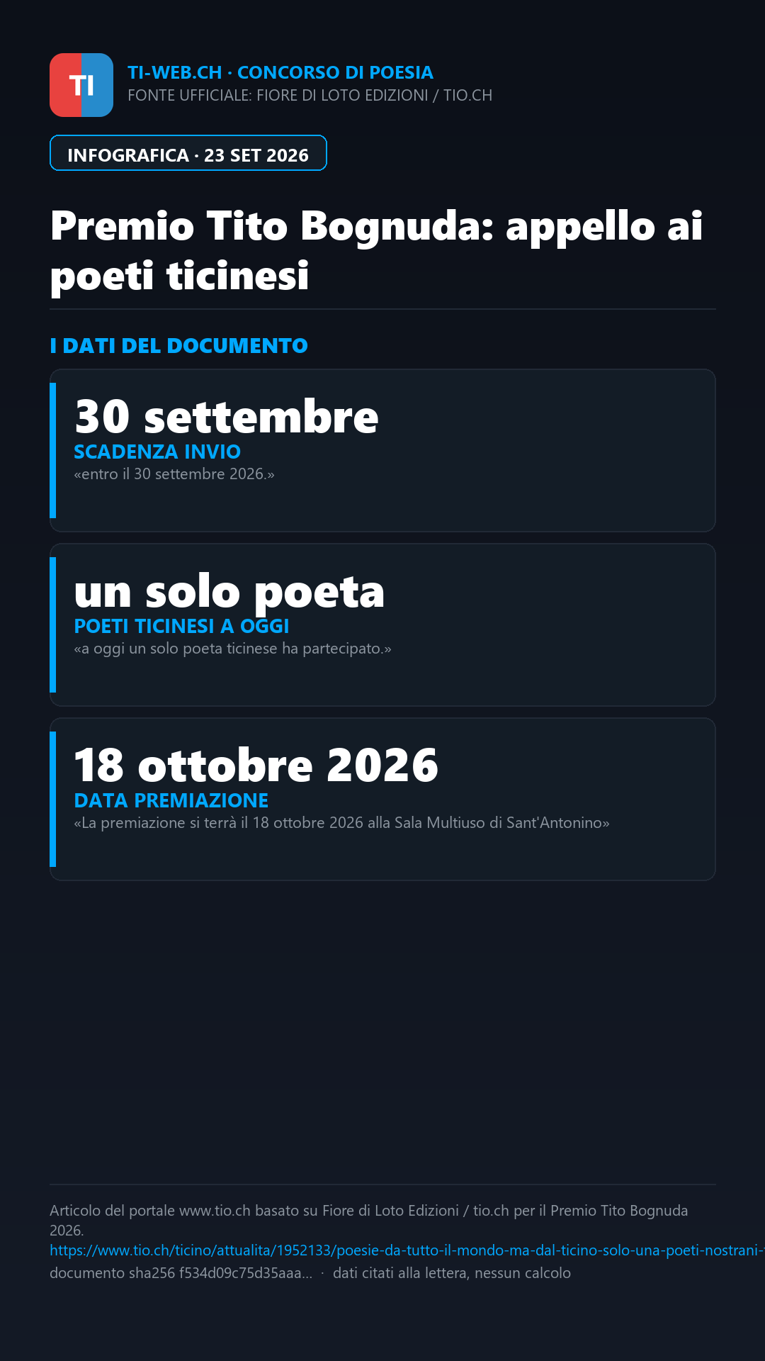 Infografica: Premio Tito Bognuda: poesie da tutto il mondo, ma dal Ticino solo una