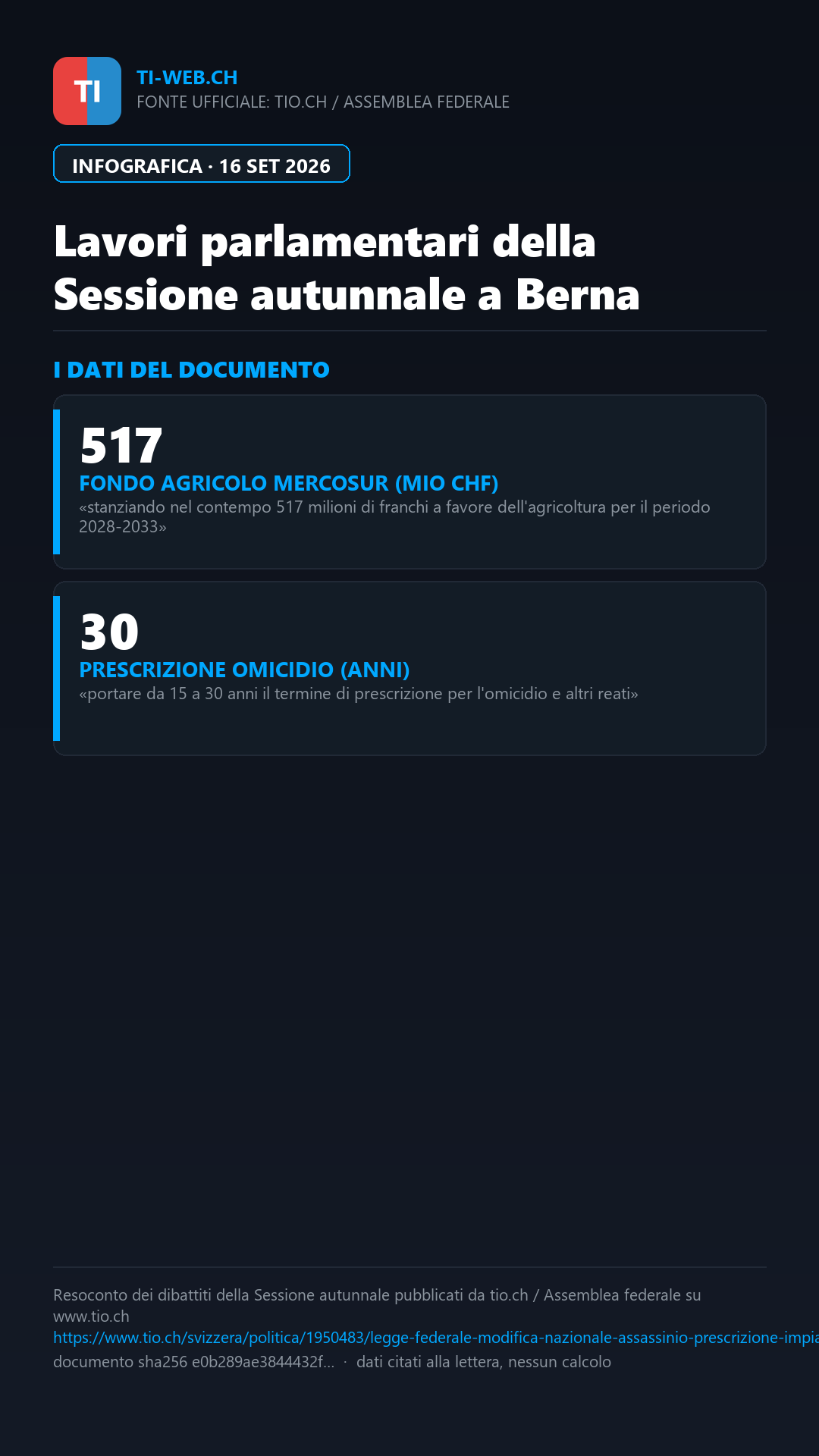 Infografica: Sessione autunnale delle Camere: prescrizione dell'assassinio, Mercosur e alloggi al centro dei dibattiti a Berna