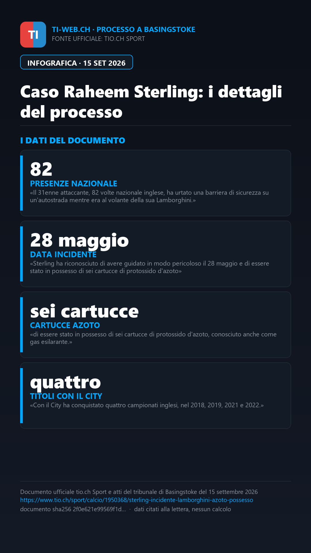 Infografica: Inala gas esilarante e fa un incidente in Lamborghini: Raheem Sterling si dichiara colpevole