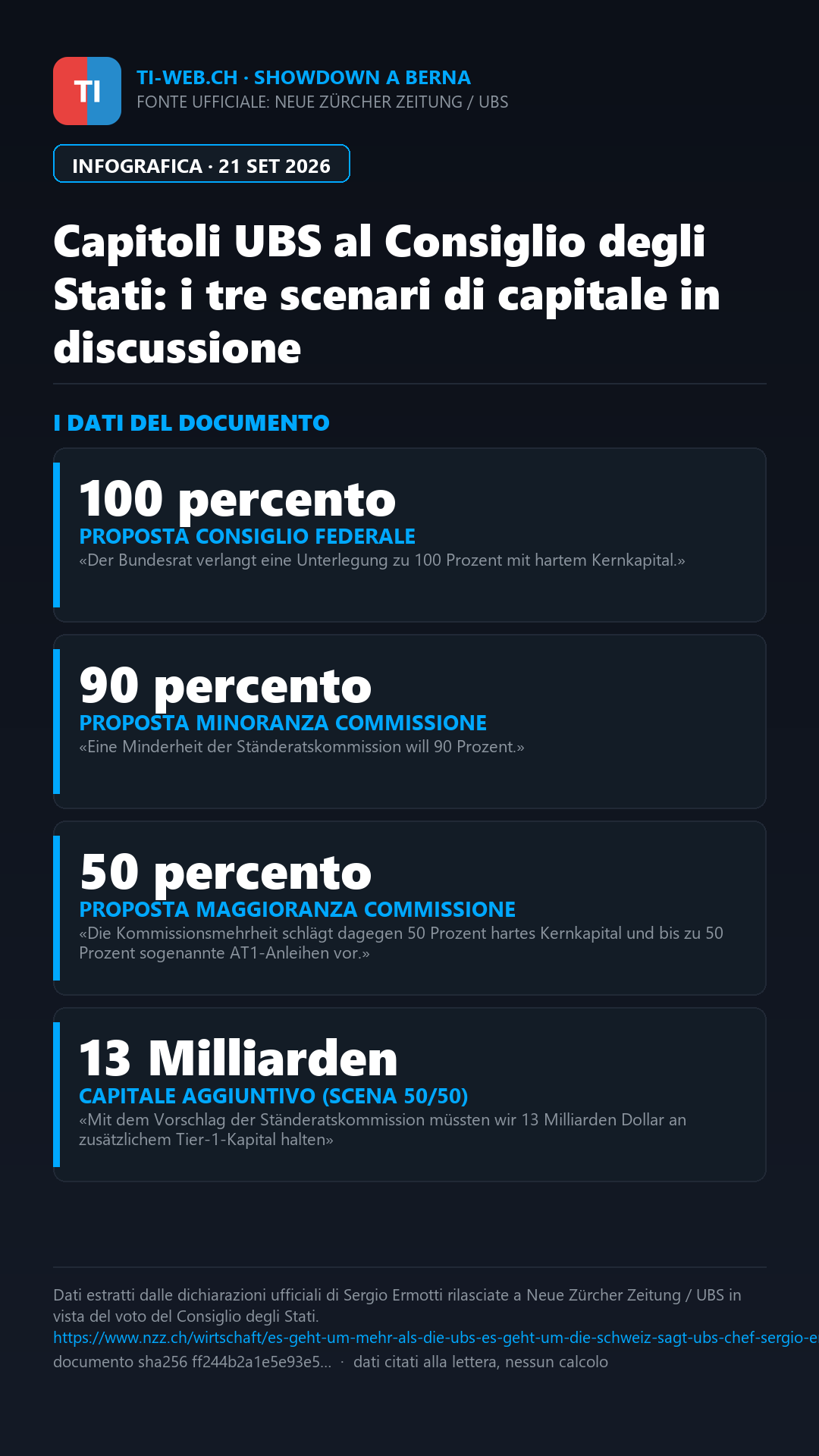 Infografica: Capitale UBS, Ermotti lancia l'allarme prima del voto al Consiglio degli Stati: «In gioco c'è il futuro della Svizzera»