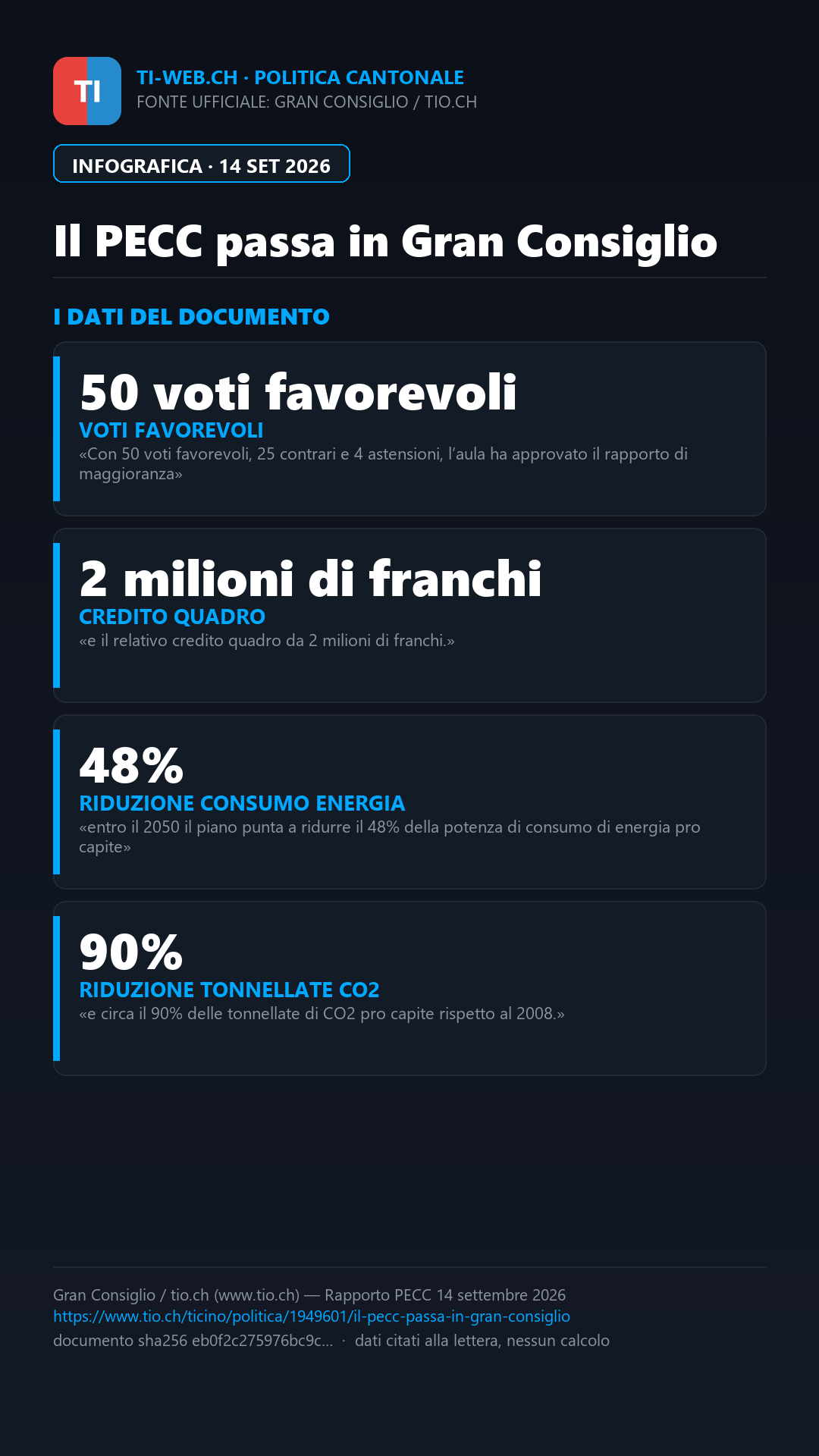 Infografica: Il Gran Consiglio approva il nuovo Piano energetico e climatico cantonale