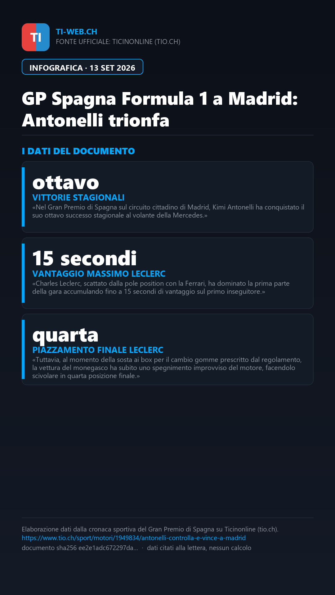Infografica: Formula 1 a Madrid: Antonelli trionfa, Leclerc beffato dal regolamento