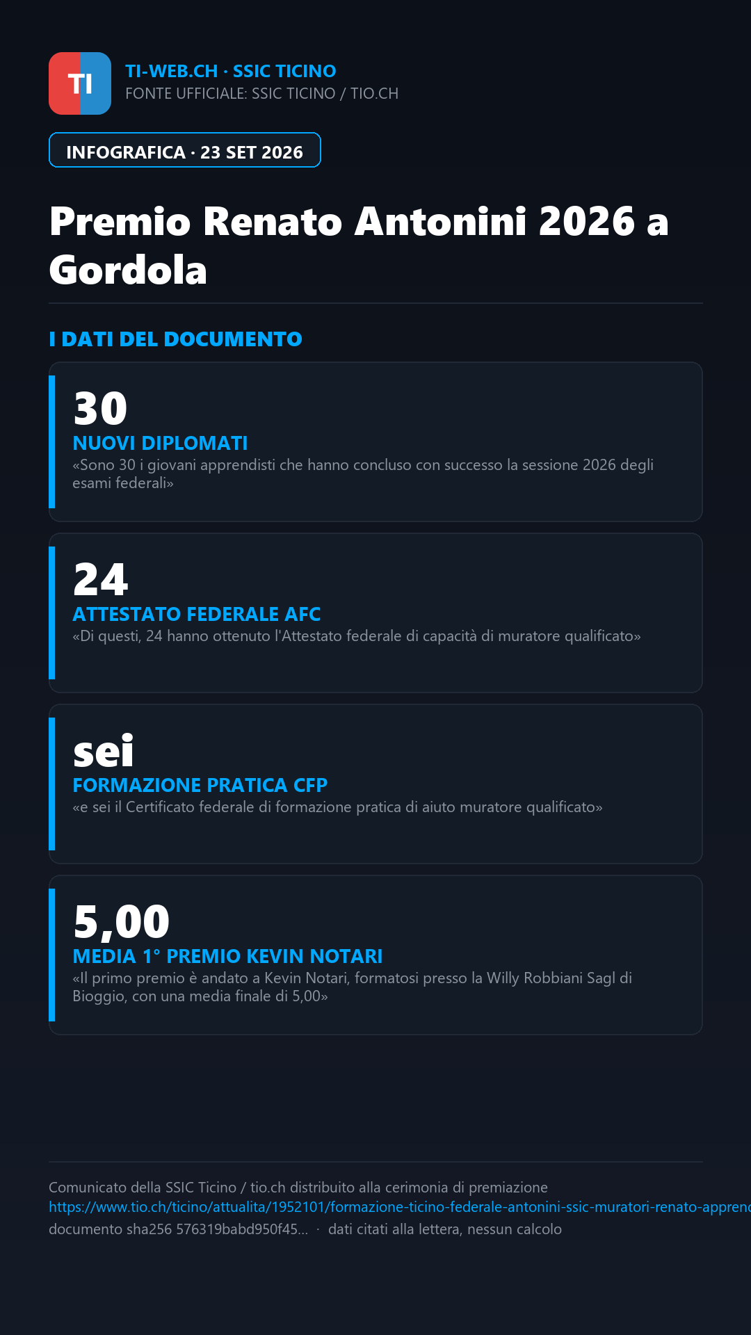 Infografica: Premio Renato Antonini, celebrati a Gordola i migliori apprendisti muratori