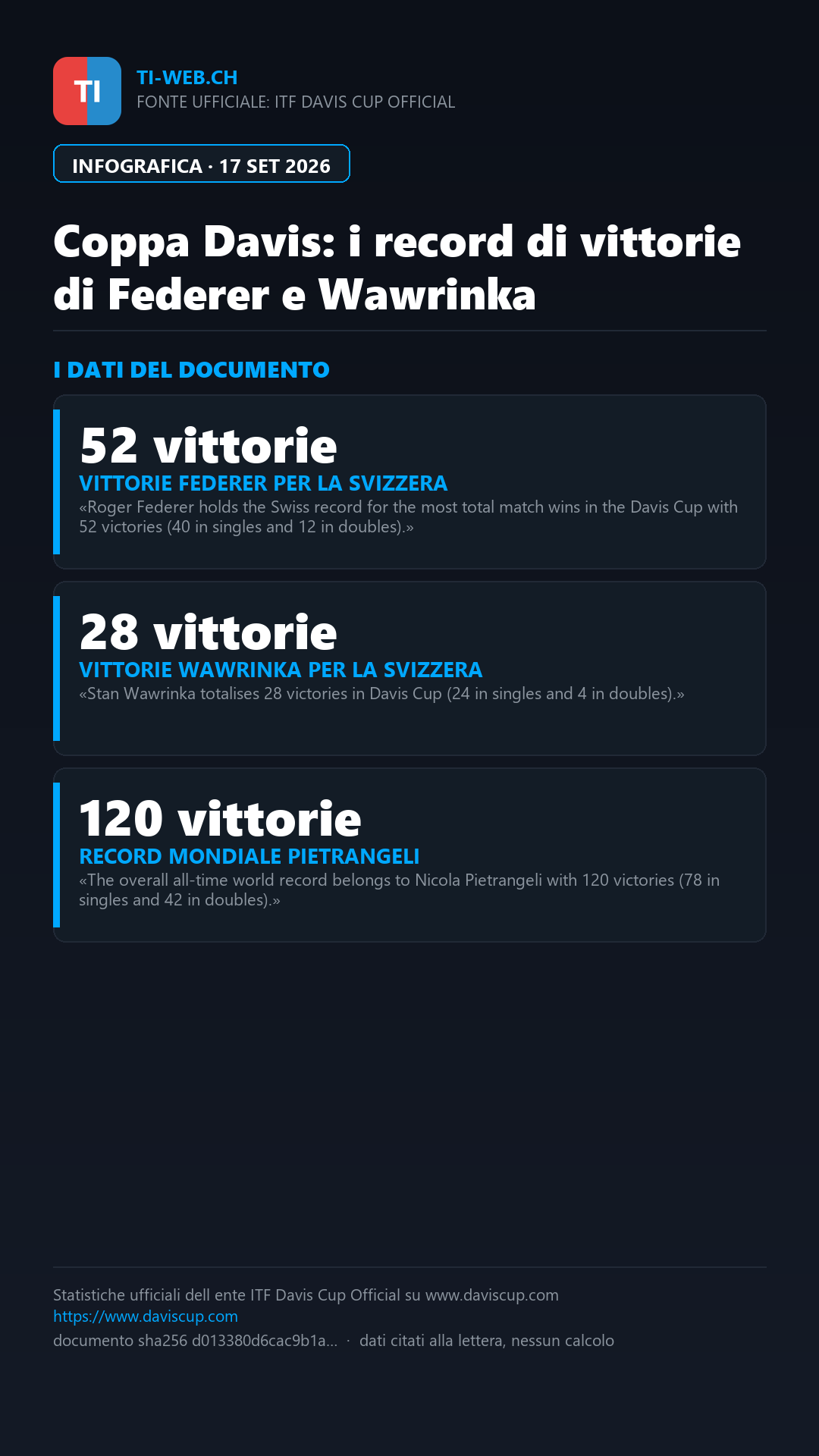 Infografica: Coppa Davis: il record di 52 vittorie di Roger Federer per la Svizzera resta imbattuto