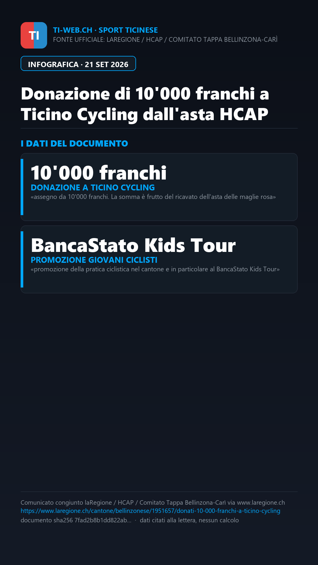 Infografica: Donati 10'000 franchi a Ticino Cycling dall'asta delle maglie rosa dell'Ambrì-Piotta