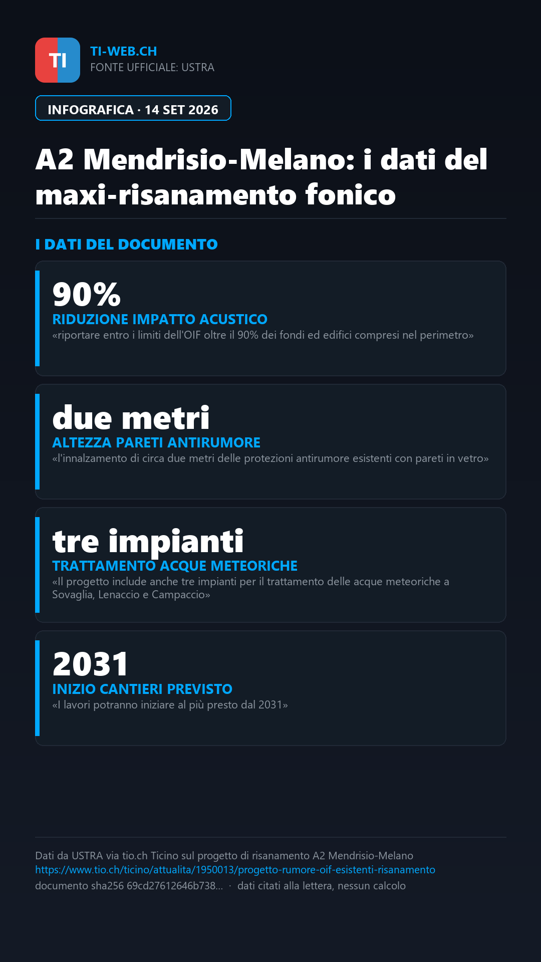 Infografica: A2 Mendrisio-Melano (MeMe), via al maxi-risanamento fonico