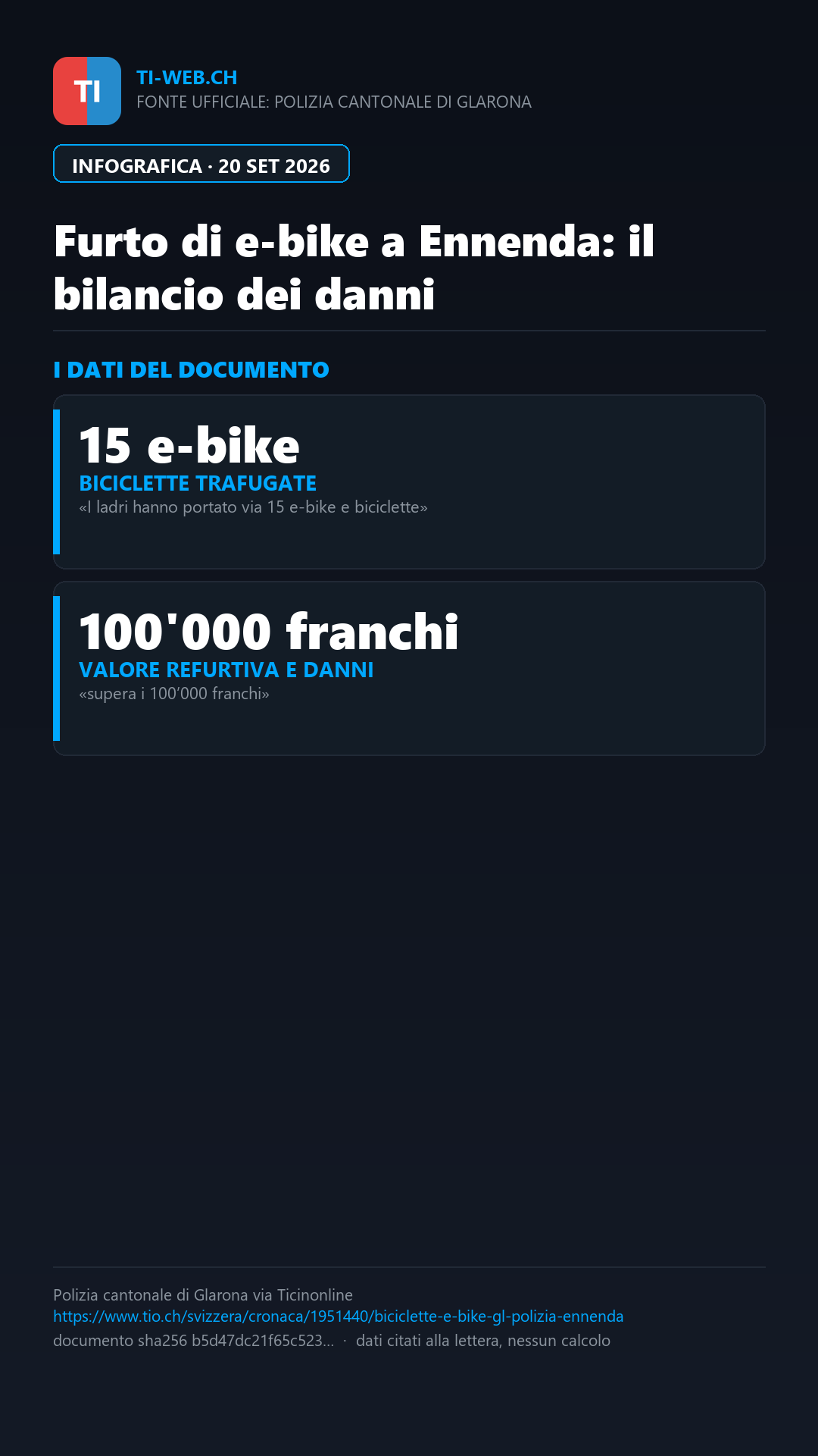 Infografica: Furto da oltre 100mila franchi a Ennenda: rubate 15 e-bike e materiale tecnico