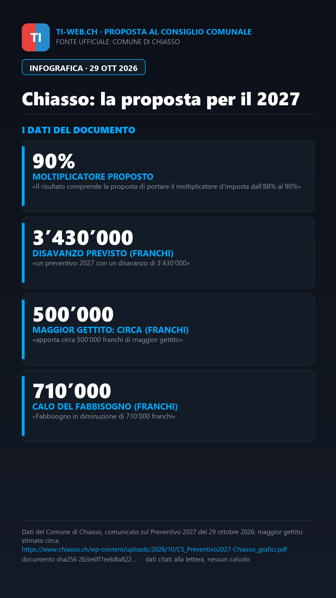 Infografica: Chiasso, il Municipio propone il moltiplicatore al 90% nel 2027