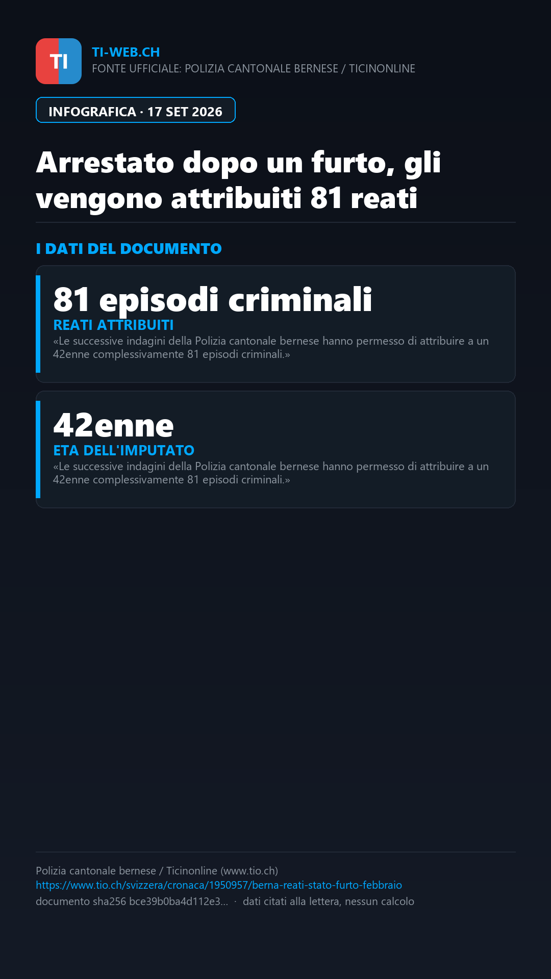 Infografica: Arrestato dopo un furto a Berna, gli vengono attribuiti altri 81 reati