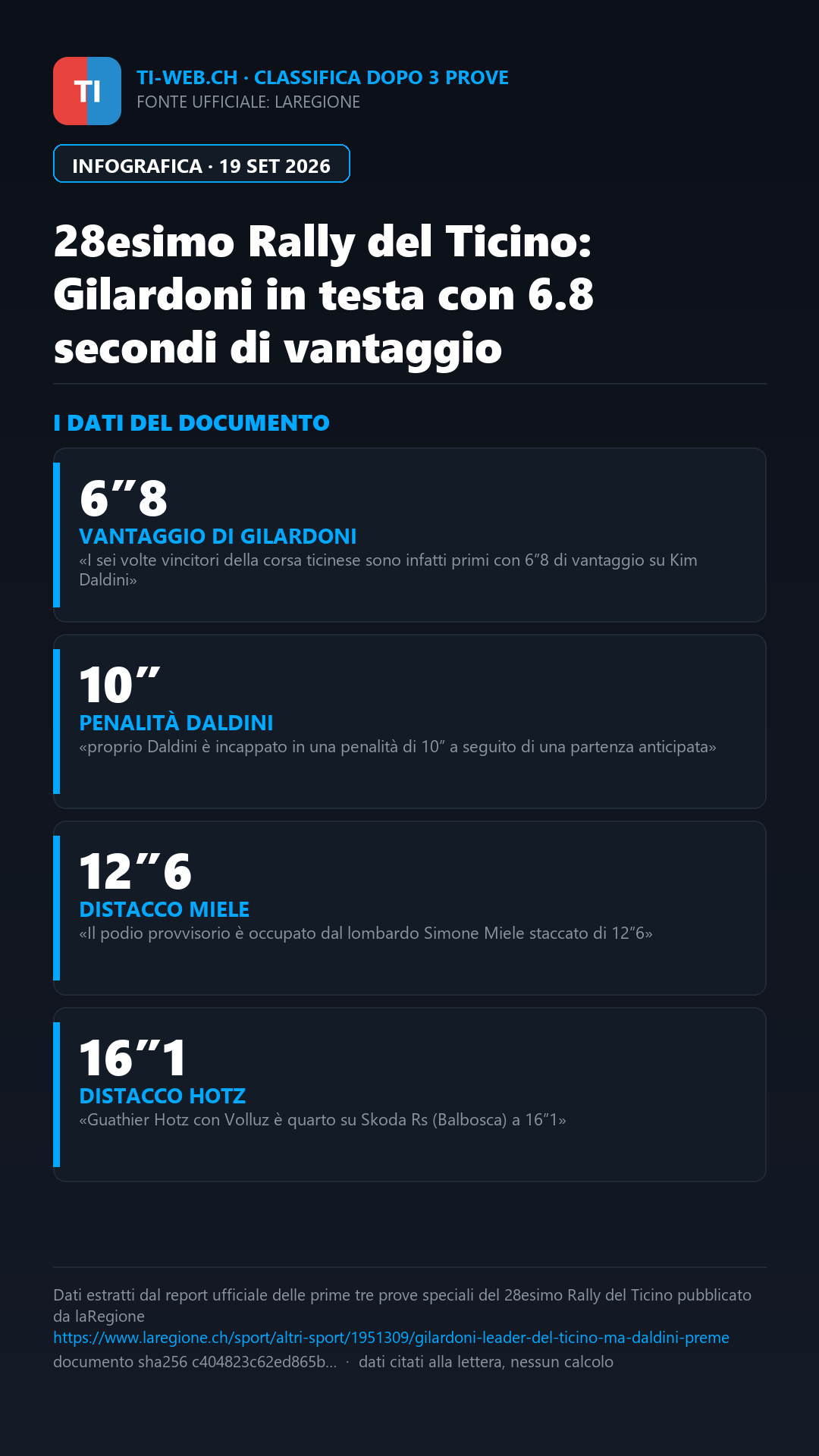 Infografica: Gilardoni al comando del Rally del Ticino, ma Daldini insegue da vicino