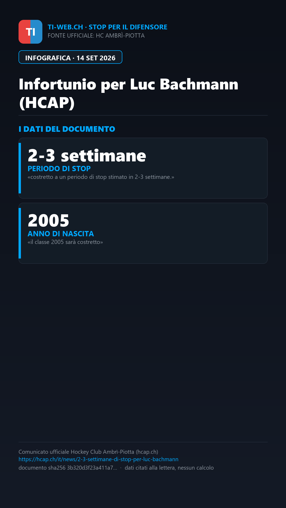 Infografica: Ambrì-Piotta, infortunio per Luc Bachmann: stop di 2-3 settimane