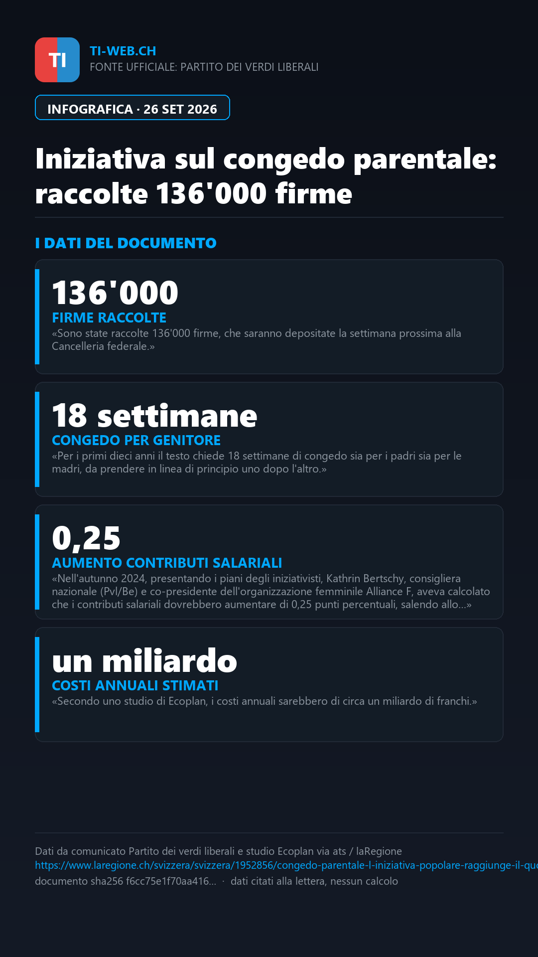 Infografica: Congedo parentale, l'iniziativa popolare raggiunge il quorum delle firme