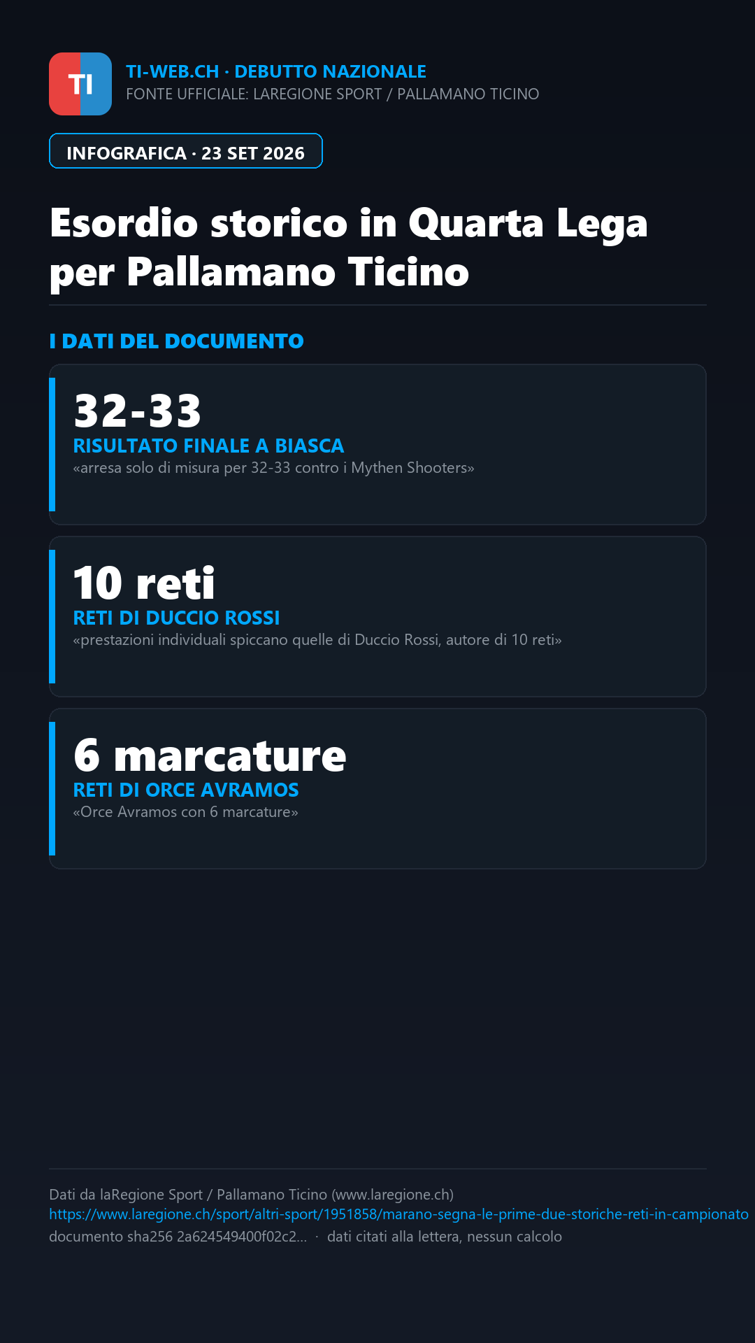 Infografica: Marano segna le prime due storiche reti in campionato per la Pallamano Ticino