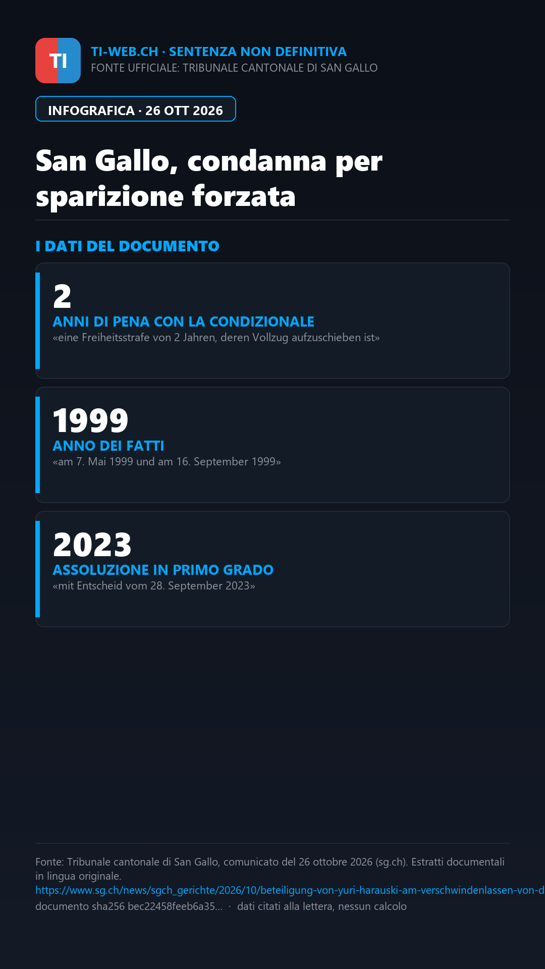 Infografica: San Gallo, condanna per una sparizione forzata in Bielorussia