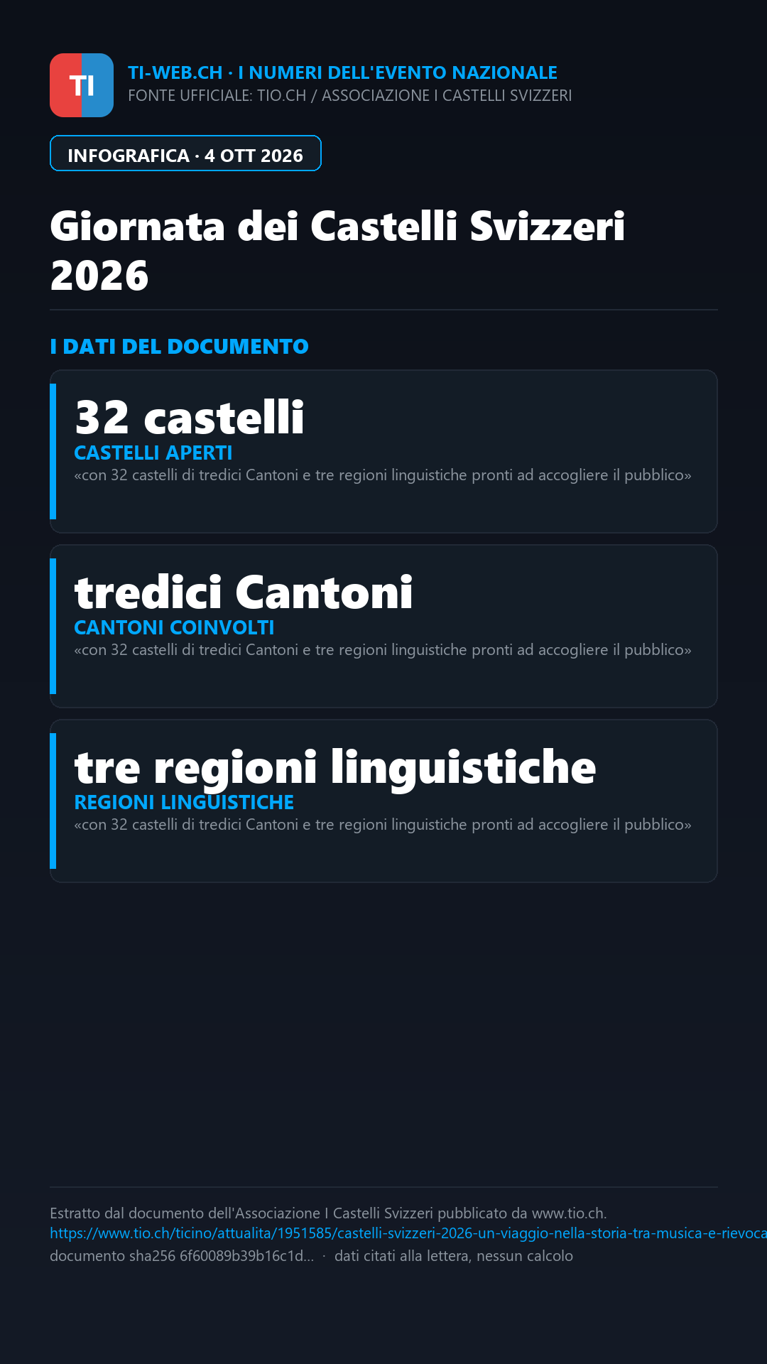 Infografica: Giornata dei Castelli Svizzeri 2026: un viaggio nella storia degli spostamenti