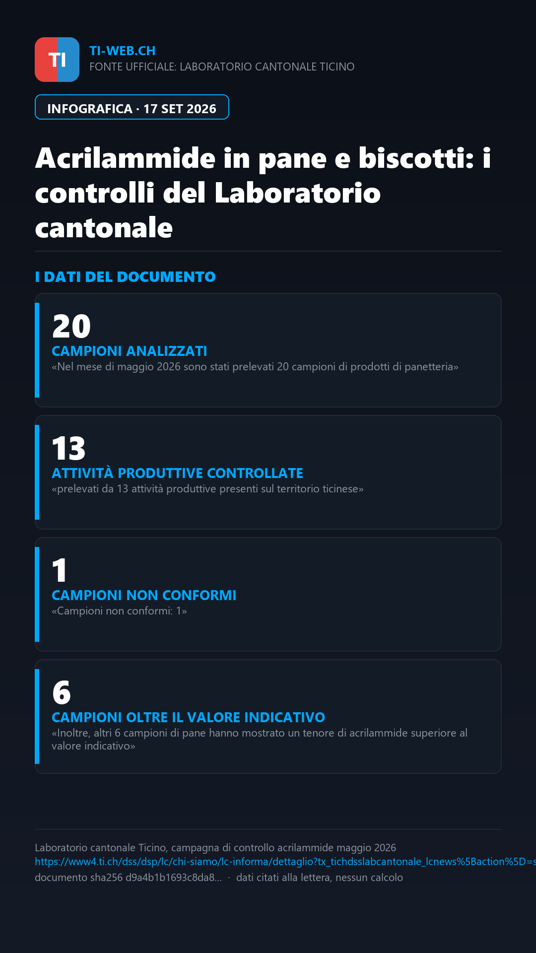 Infografica: Acrilammide in pane e biscotti: un campione non conforme nei controlli cantonali