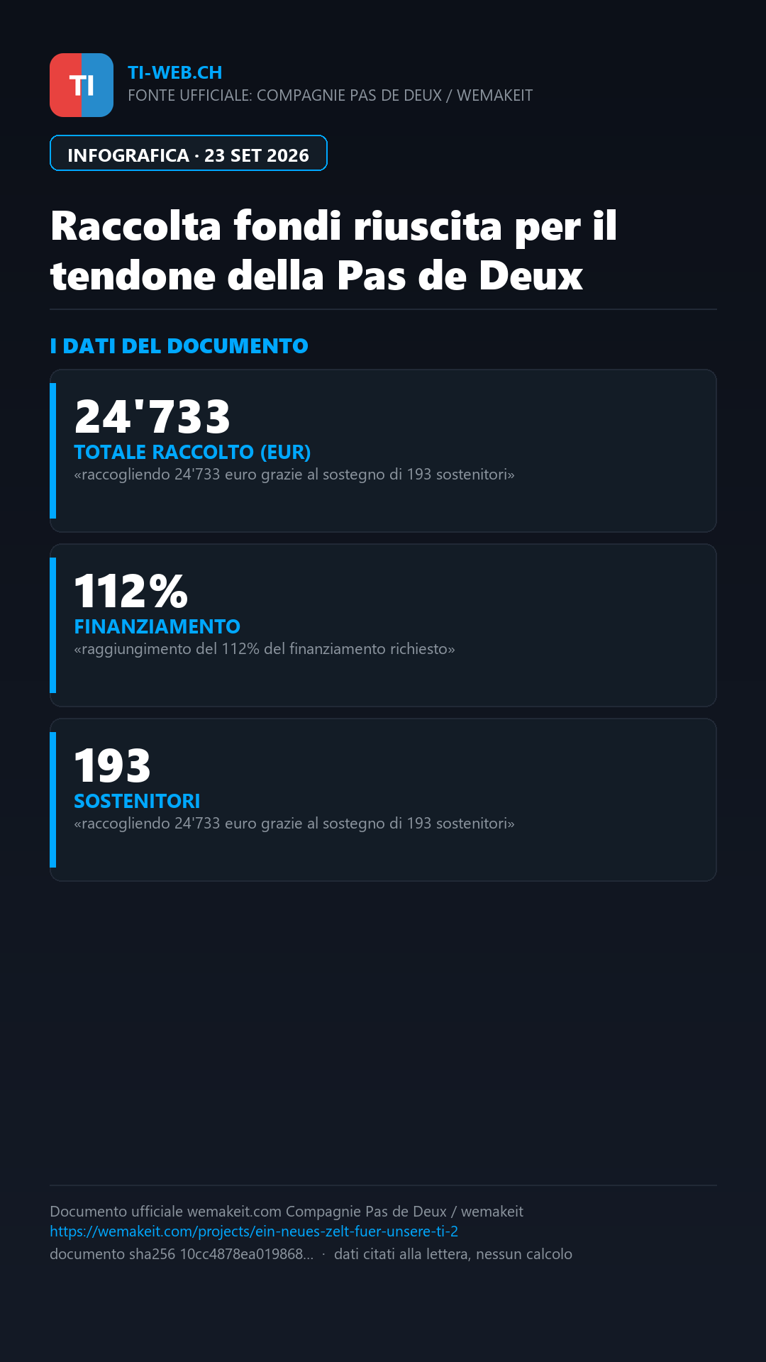 Infografica: Il tendone della Pas de Deux ha un nuovo tetto: crowdfunding da oltre 24mila euro