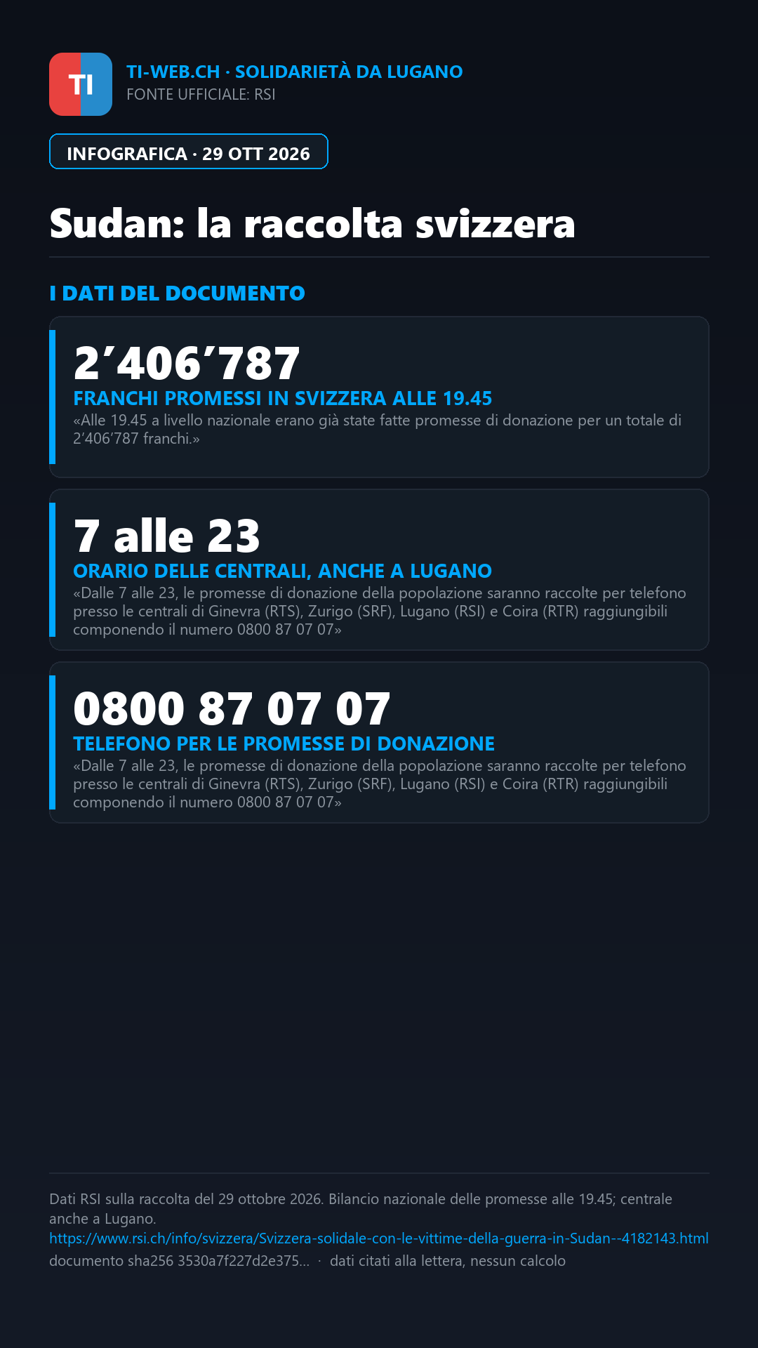 Infografica: Sudan, raccolta anche a Lugano: promessi 2’406’787 franchi in Svizzera