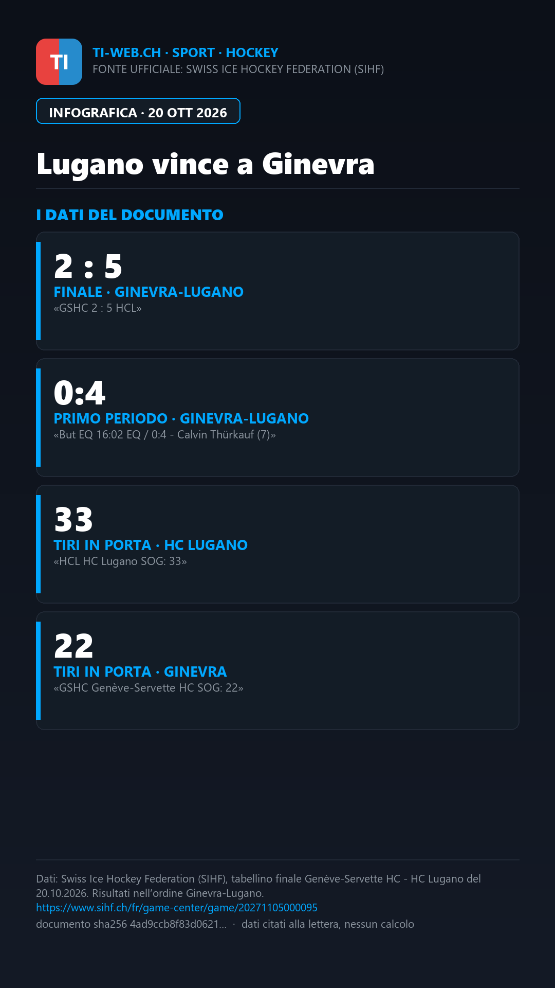 Infografica: Lugano vince a Ginevra: 2:5 dopo un avvio da 0:4