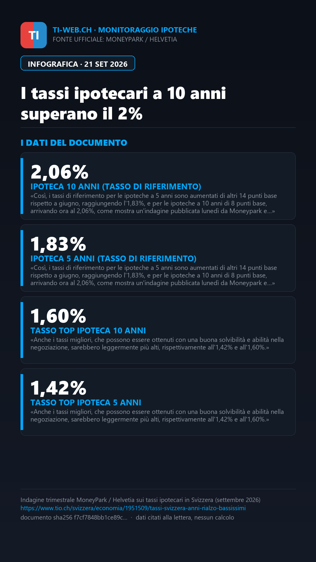 Infografica: Tassi ipotecari in Svizzera, le scadenze a 10 anni superano la soglia del 2%