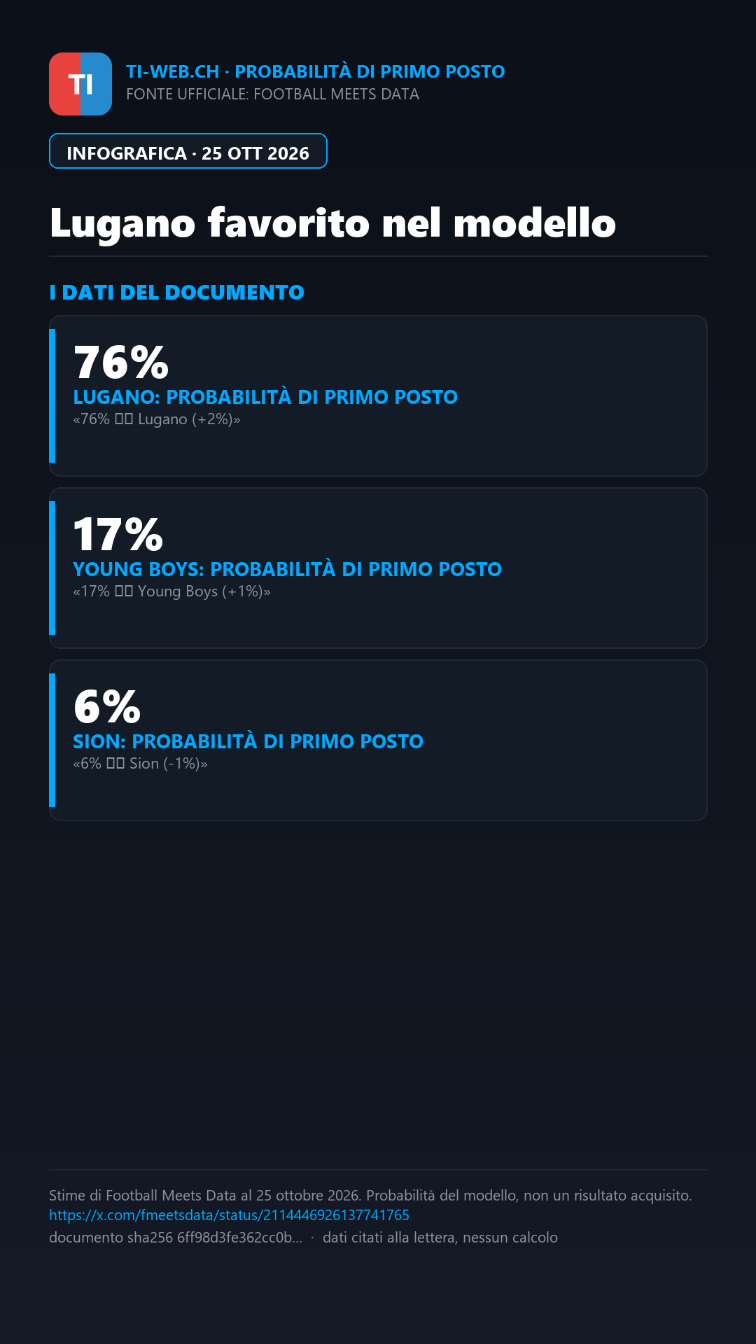 Infografica: Lugano, il modello Football Meets Data stima il titolo al 76%