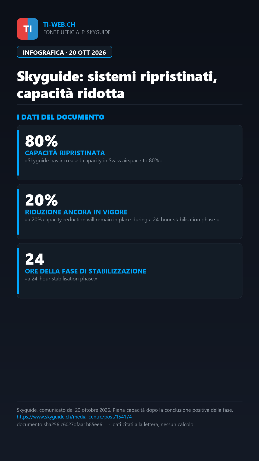 Infografica: Skyguide, sistemi ripristinati: capacità all’80% nello spazio aereo svizzero