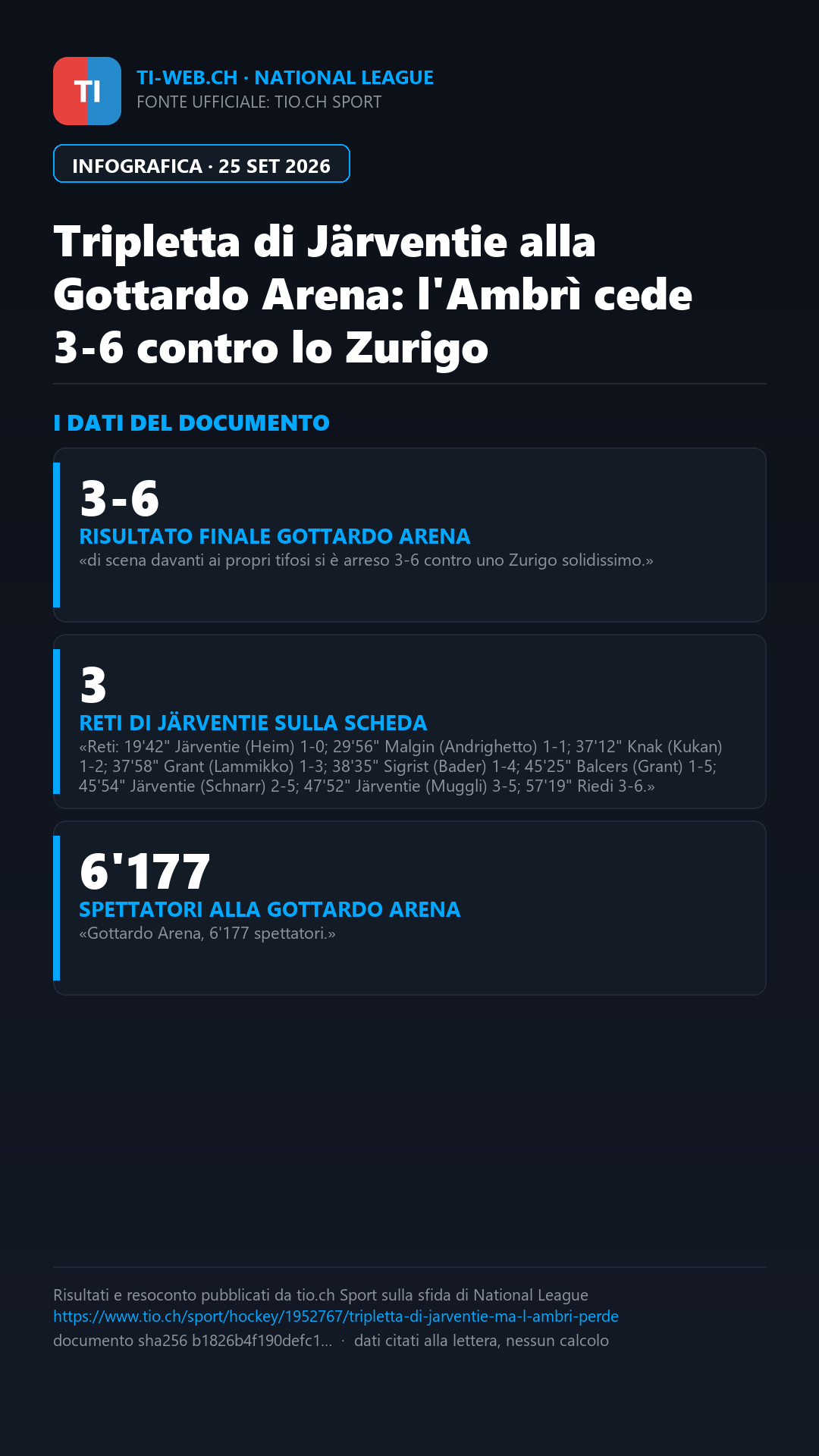 Infografica: Un grande Järventie non basta: l'Ambrì cede 3-6 contro lo Zurigo