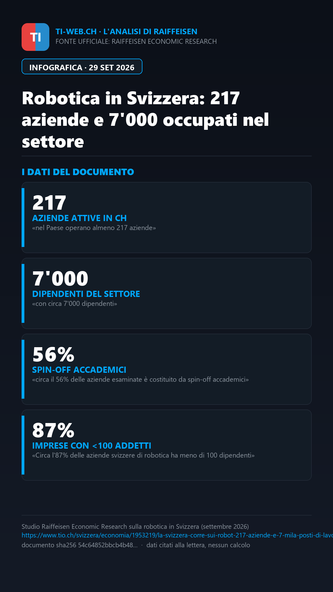 Infografica: La Svizzera corre sui robot: 217 aziende e 7'000 posti di lavoro nel settore